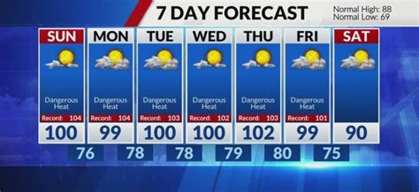 Brace yourself for highs of 100°F and beyond